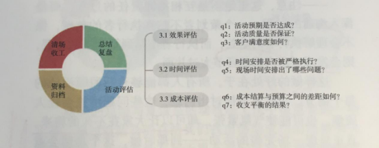 活动策划组织要素之活动总结会